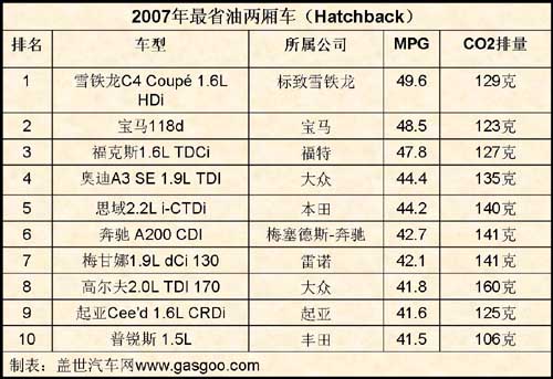 2007年度最省油两厢车Top10（图）
