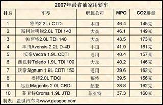 2007年度最省油家用轿车Top10（图）