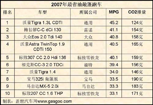2007年度最省油敞篷跑车Top10（图）