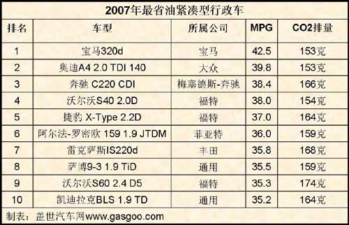 2007年度最省油紧凑行政车Top10（图）