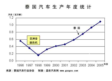 泰国汽车产业简介