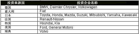 泰国汽车产业简介