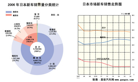 2006年至2007年日本汽车销售市场概况