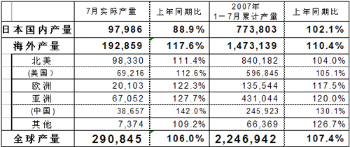 本田汽车7月份全球产量29万辆 持续第24月增长