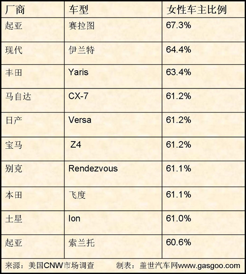 最受中外女性喜爱的车型对比（图）