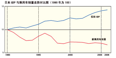 日本汽车消费市场纵览