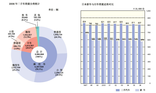 日本汽车消费市场纵览