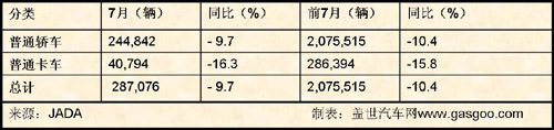 7月份日本车市点评：地震影响销量下滑9.7%（图）