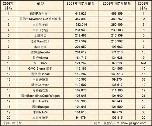 7月美国车市点评之二：日系、CUV是畅销车排名亮点（图）