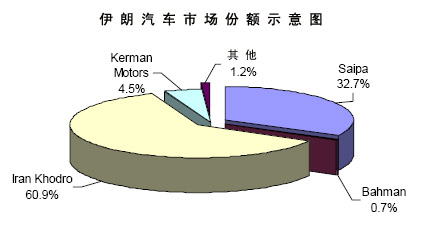 伊朗汽车产业投资环境分析