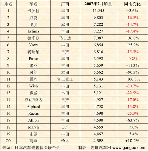 7月份日本车市点评之二：卡罗拉最畅销 微型车仍占主流