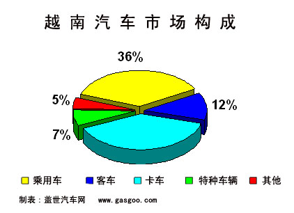 越南汽车工业简介