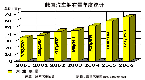 越南汽车工业简介