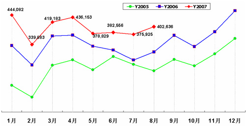 乘联会：8月份全国乘用车市场分析（表）