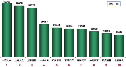 乘联会：8月份全国乘用车市场分析（表）