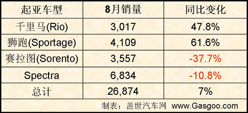 8月份美国汽车市场：起亚销量增长7%