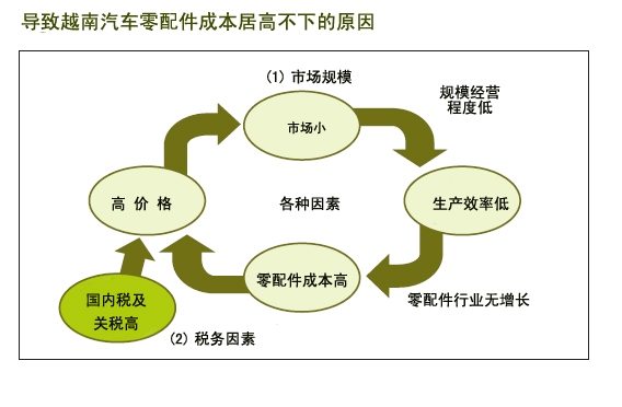 越南汽车零配件行业简介