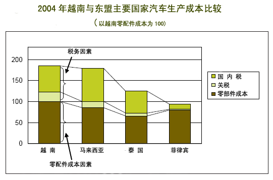 越南汽车零配件行业简介