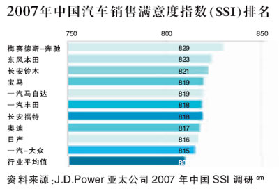 中国购车满意度大为提升 购车时间仍需改善