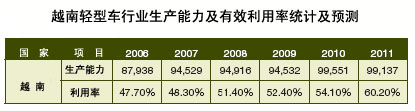 越南汽车市场简介