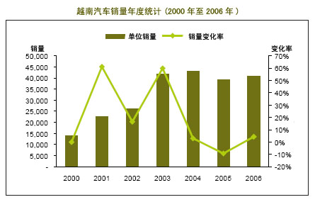 越南汽车市场简介