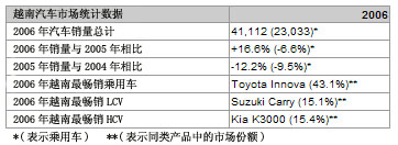 越南汽车市场简介
