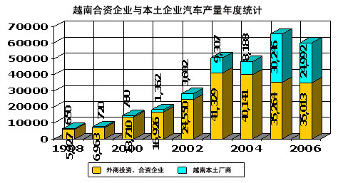 越南汽车市场简介