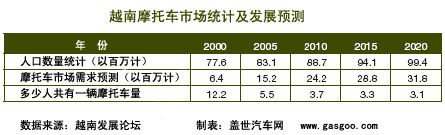 越南，正在从“摩托王国”转向“汽车王国”