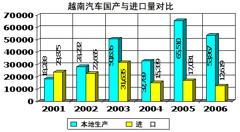 越南，正在从“摩托王国”转向“汽车王国”