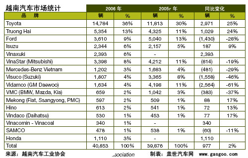越南，正在从“摩托王国”转向“汽车王国”