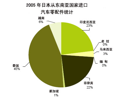 2006年越南汽车零配件进出口统计