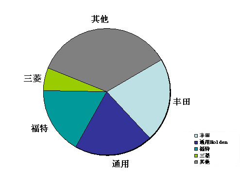 澳大利亚汽车厂商简介