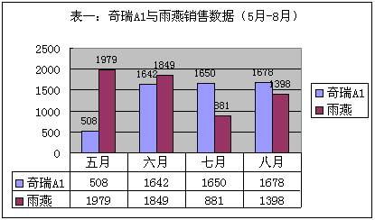 雨燕再次惊奇A1（图）