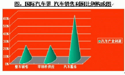 汽车营销：从趋势到策略