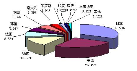 OICA鉴证：中国汽车加速“自主化”（图）
