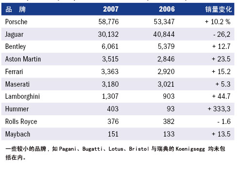 保时捷领衔2007年上半年豪华车销量冠军