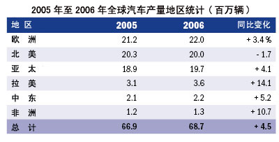 2006年全球汽车市场回顾与未来展望