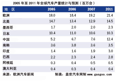 2006年全球汽车市场回顾与未来展望