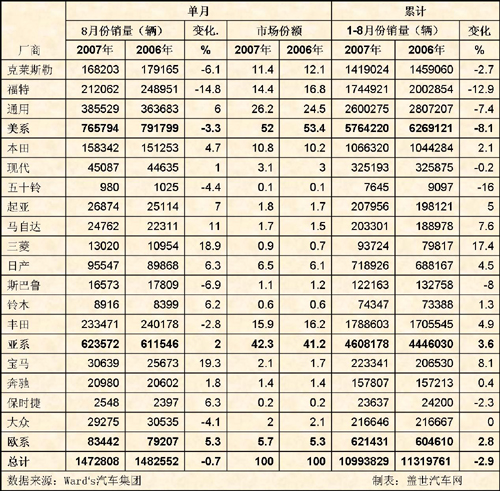 8月美国车市点评之一：微降0.7% “三大”份额回升至51%
