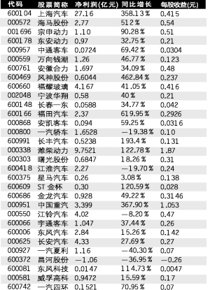 国内主要汽车类上市公司今年中报业绩表