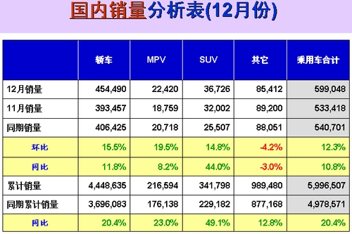 乘联会：07年乘用车累计销售600万辆（表）