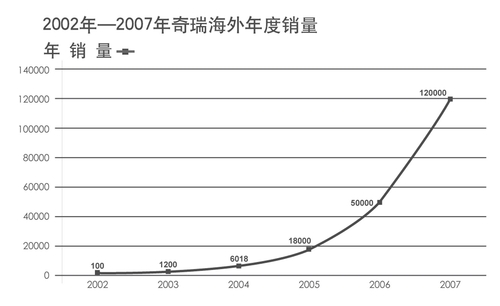 累计出口20万辆 奇瑞国际化进程再加速
