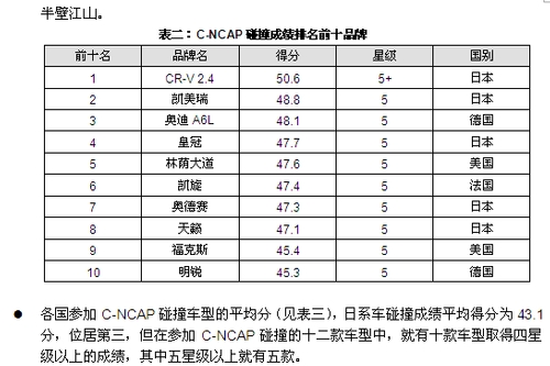 细读日系车五星+，加强应试本领是当务之急