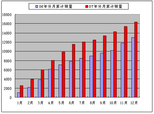奇瑞东方之子07年销量盘点，国内国外双丰收