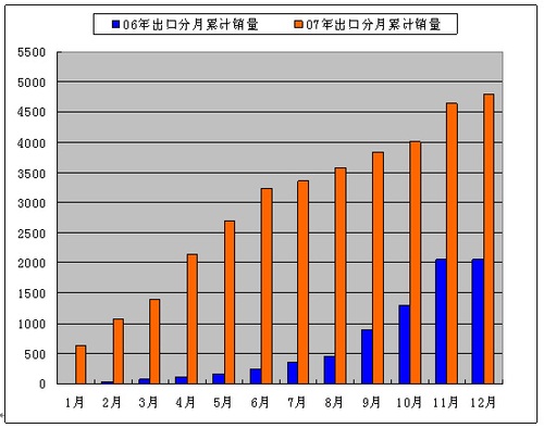 奇瑞东方之子07年销量盘点，国内国外双丰收