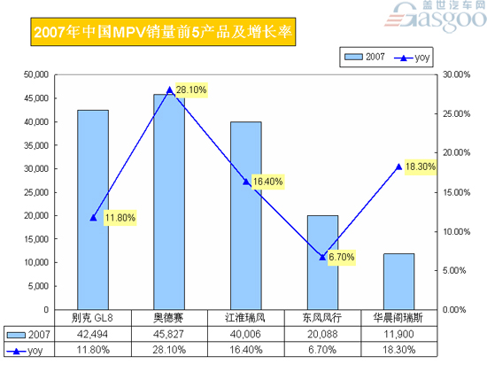 2007年中国MPV销量前5产品及增长率