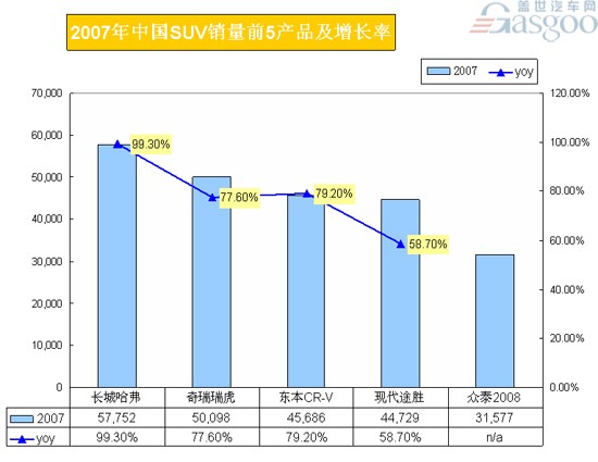 2007年中国SUV销量前5产品及增长率