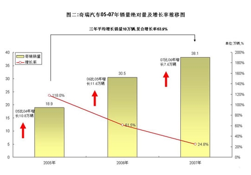 奇瑞汽车2007销量盘点：战略调整 稳健增长