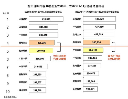 奇瑞汽车2007销量盘点：战略调整 稳健增长