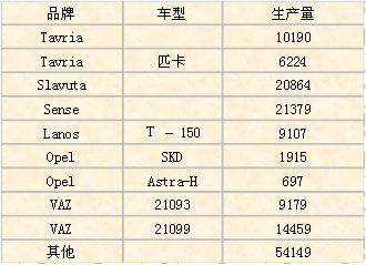 乌克兰最大的车企CJSC ZAZ